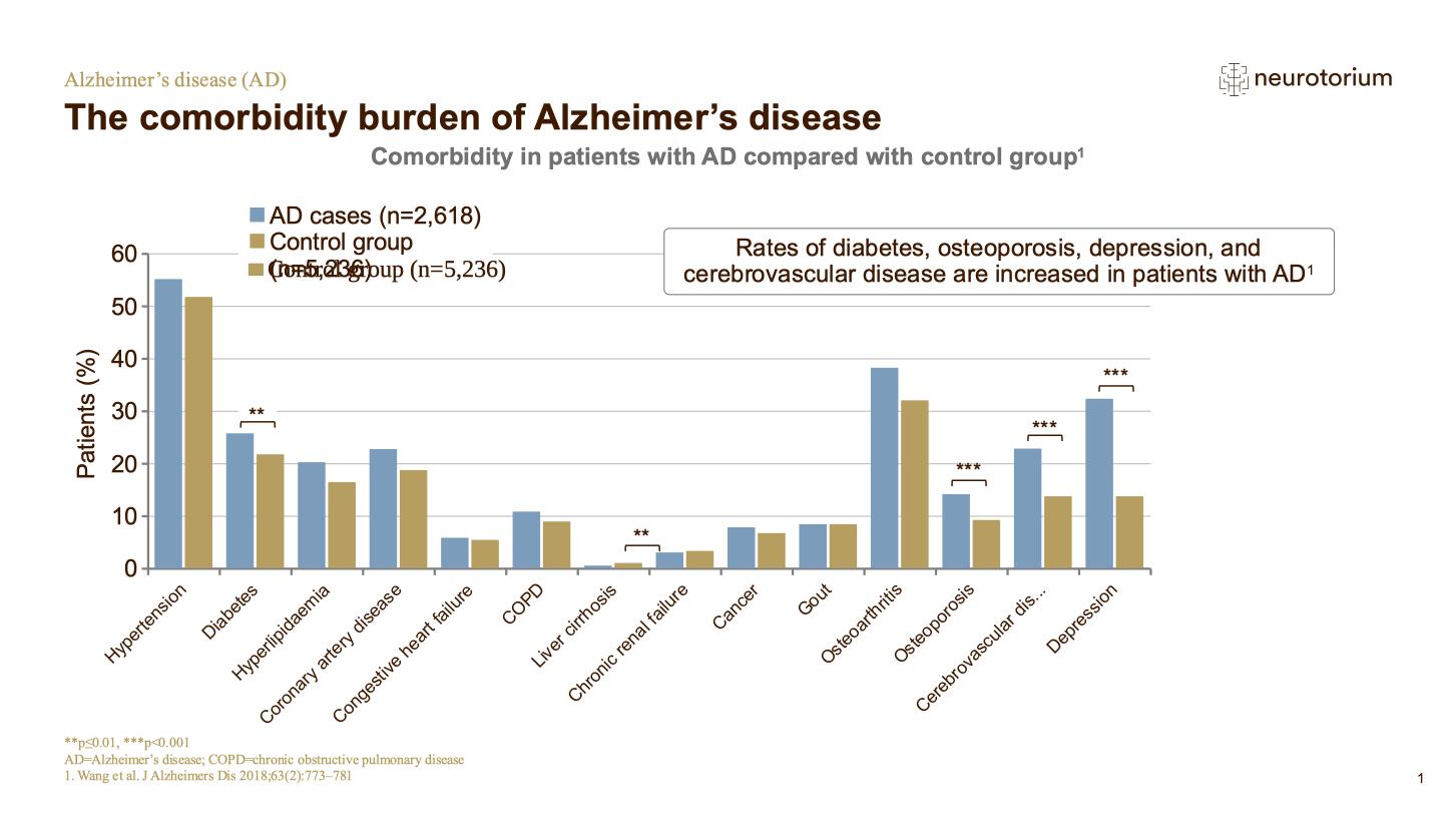 Alzheimers Disease – Comorbidity – slide 5